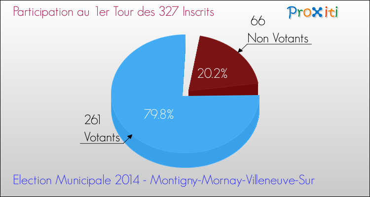 Participation au 1er Tour des Elections Municipales 2014 de la commune de Montigny-Mornay-Villeneuve-Sur Elections Municipales 2014 - Participation au 1er Tour pour la commune de Montigny-Mornay-Villeneuve-Sur