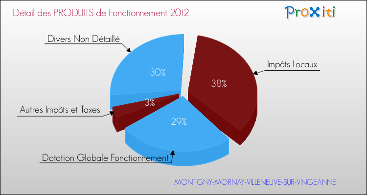 Décomposition du Budget de Fonctionnement 2012 de la commune de MONTIGNY-MORNAY-VILLENEUVE-SUR-VINGEANNE Budget de Fonctionnement 2012 pour la commune de MONTIGNY-MORNAY-VILLENEUVE-SUR-VINGEANNE