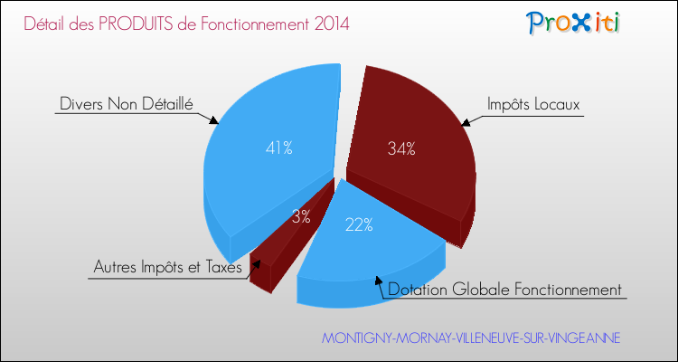 Décomposition du Budget de Fonctionnement 2014 de la commune de MONTIGNY-MORNAY-VILLENEUVE-SUR-VINGEANNE Budget de Fonctionnement 2014 pour la commune de MONTIGNY-MORNAY-VILLENEUVE-SUR-VINGEANNE