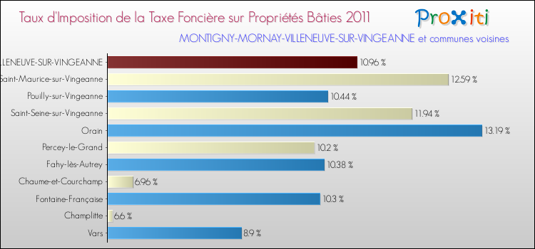 Taux d'imposition de la taxe foncière sur le bati 2011 pour MONTIGNY-MORNAY-VILLENEUVE-SUR-VINGEANNE et les communes proches Comparaison des taux d'imposition de la taxe foncière sur le bati 2011 pour MONTIGNY-MORNAY-VILLENEUVE-SUR-VINGEANNE et les communes voisines