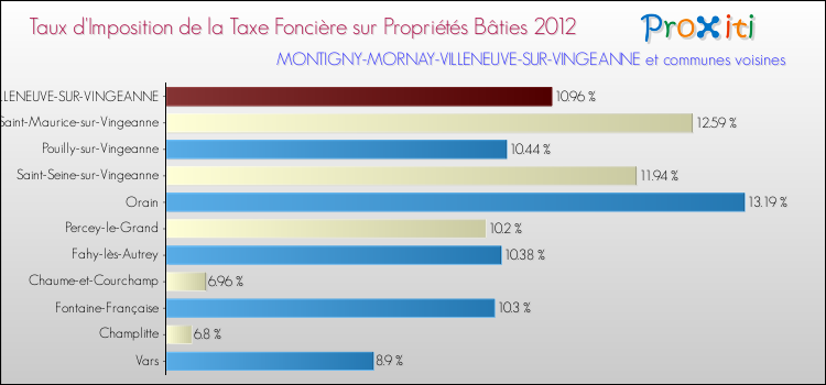 Taux d'imposition de la taxe foncière sur le bati 2012 pour MONTIGNY-MORNAY-VILLENEUVE-SUR-VINGEANNE et les communes proches Comparaison des taux d'imposition de la taxe foncière sur le bati 2012 pour MONTIGNY-MORNAY-VILLENEUVE-SUR-VINGEANNE et les communes voisines