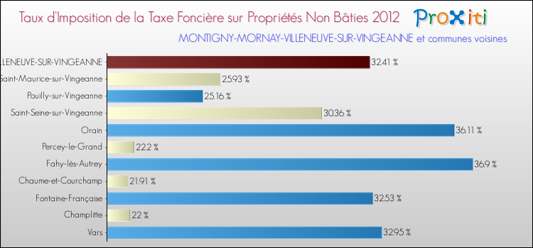 Taux d'imposition de la taxe foncière sur les immeubles et terrains non batis 2012 pour MONTIGNY-MORNAY-VILLENEUVE-SUR-VINGEANNE et les communes proches Comparaison des taux d'imposition de la taxe foncière sur les immeubles et terrains non batis 2012 pour MONTIGNY-MORNAY-VILLENEUVE-SUR-VINGEANNE et les communes voisines