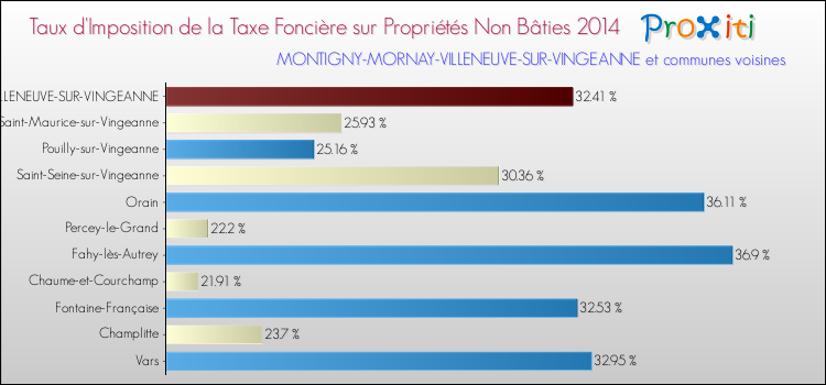 Taux d'imposition de la taxe foncière sur les immeubles et terrains non batis 2014 pour MONTIGNY-MORNAY-VILLENEUVE-SUR-VINGEANNE et les communes proches Comparaison des taux d'imposition de la taxe foncière sur les immeubles et terrains non batis 2014 pour MONTIGNY-MORNAY-VILLENEUVE-SUR-VINGEANNE et les communes voisines