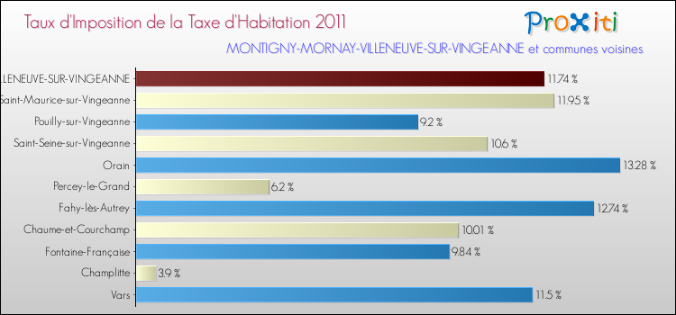 Taux d'imposition de la taxe d'habitation 2011 pour MONTIGNY-MORNAY-VILLENEUVE-SUR-VINGEANNE et les communes proches Comparaison des taux d'imposition de la taxe d'habitation 2011 pour MONTIGNY-MORNAY-VILLENEUVE-SUR-VINGEANNE et les communes voisines
