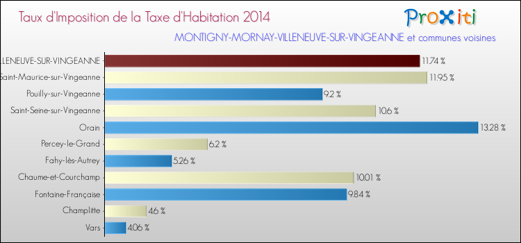 Taux d'imposition de la taxe d'habitation 2014 pour MONTIGNY-MORNAY-VILLENEUVE-SUR-VINGEANNE et les communes proches Comparaison des taux d'imposition de la taxe d'habitation 2014 pour MONTIGNY-MORNAY-VILLENEUVE-SUR-VINGEANNE et les communes voisines