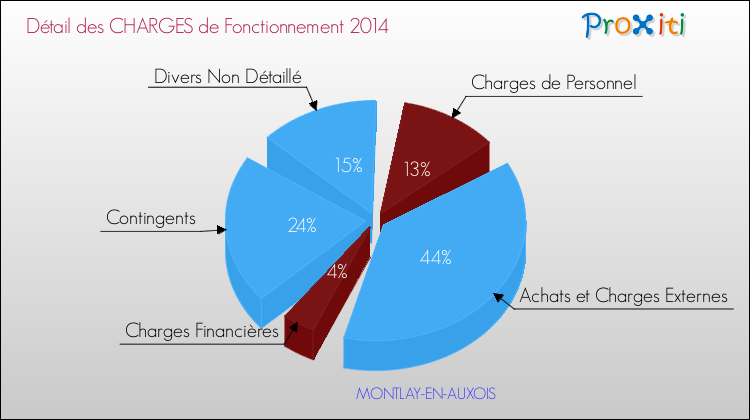 Décomposition des Charges de Fonctionnement 2014 de la commune de MONTLAY-EN-AUXOIS Charges de Fonctionnement 2014 pour la commune de MONTLAY-EN-AUXOIS