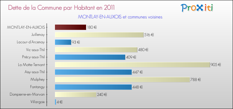 Dette par habitant de la commune en 2011 pour MONTLAY-EN-AUXOIS et les communes proches Comparaison de la dette par habitant de la commune en 2011 pour MONTLAY-EN-AUXOIS et les communes voisines