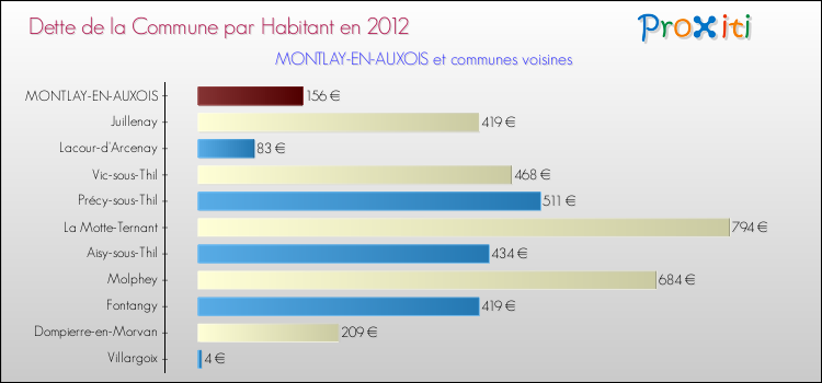Dette par habitant de la commune en 2012 pour MONTLAY-EN-AUXOIS et les communes proches Comparaison de la dette par habitant de la commune en 2012 pour MONTLAY-EN-AUXOIS et les communes voisines