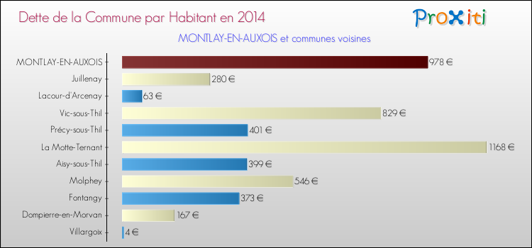 Dette par habitant de la commune en 2014 pour MONTLAY-EN-AUXOIS et les communes proches Comparaison de la dette par habitant de la commune en 2014 pour MONTLAY-EN-AUXOIS et les communes voisines