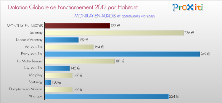 Montant des dotations globales de fonctionnement DGF par Habitant pour MONTLAY-EN-AUXOIS et les communes proches Comparaison des des dotations globales de fonctionnement DGF par habitant pour MONTLAY-EN-AUXOIS et les communes voisines