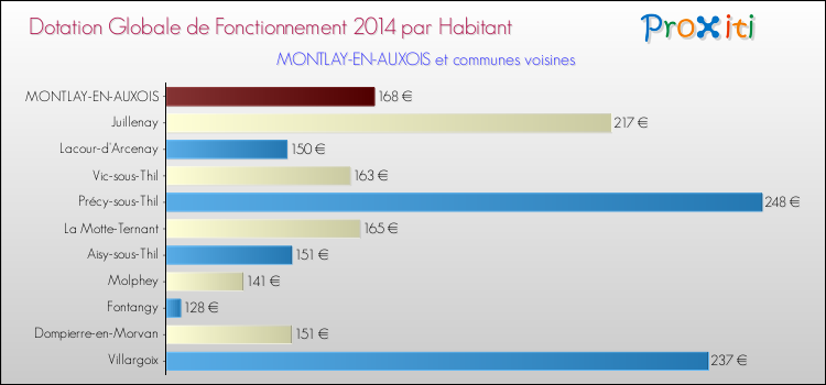 Montant des dotations globales de fonctionnement DGF par Habitant pour MONTLAY-EN-AUXOIS et les communes proches en 2014. Comparaison des des dotations globales de fonctionnement DGF par habitant pour MONTLAY-EN-AUXOIS et les communes voisines en 2014.