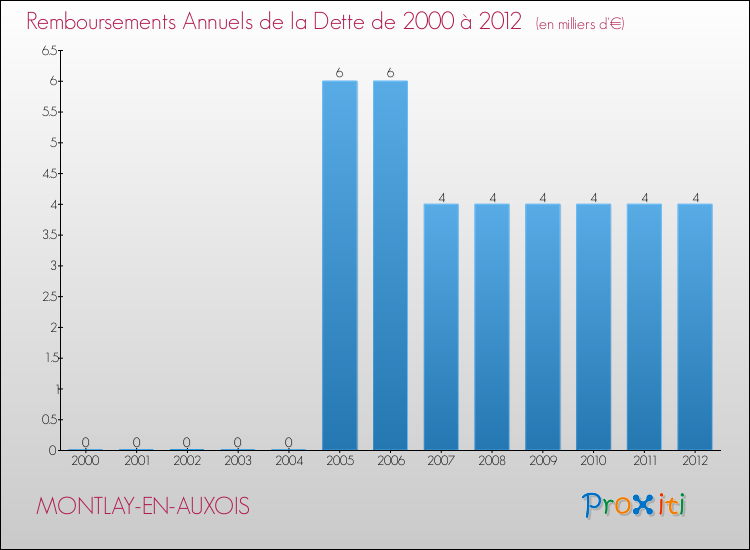Evolution de l'annuité de la dette pour la commune de MONTLAY-EN-AUXOIS de 2000 à 2012 Annuités de la dette pour MONTLAY-EN-AUXOIS de 2000 à 2012