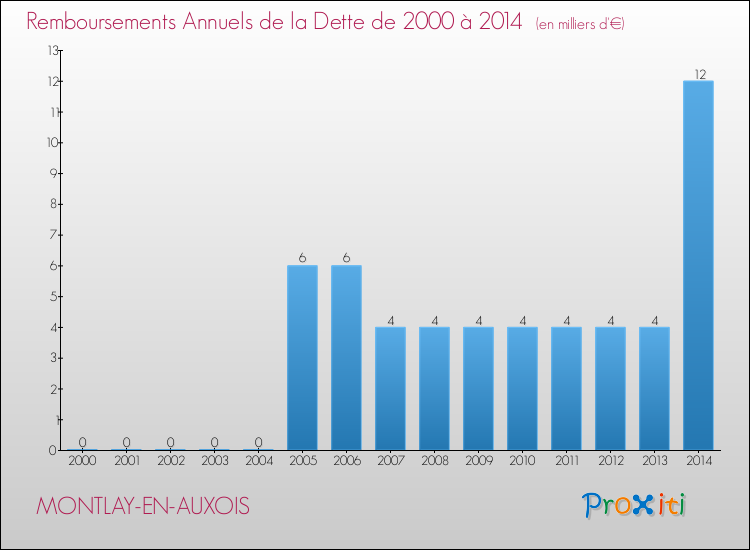 Evolution de l'annuité de la dette pour la commune de MONTLAY-EN-AUXOIS de 2000 à 2014 Annuités de la dette pour MONTLAY-EN-AUXOIS de 2000 à 2014