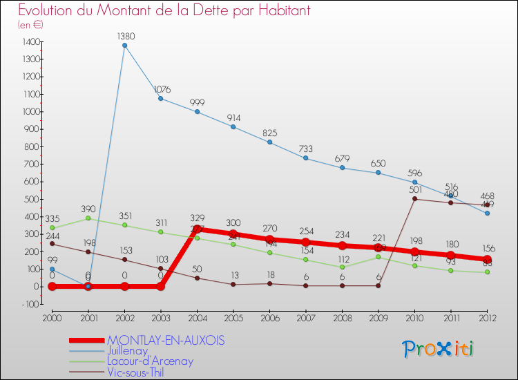 Evolution de la dette par habitant pour la commune de MONTLAY-EN-AUXOIS et les communes proches de 2000 à 2012 Comparaison de la dette par habitant pour MONTLAY-EN-AUXOIS et les communes voisines de 2000 à 2012