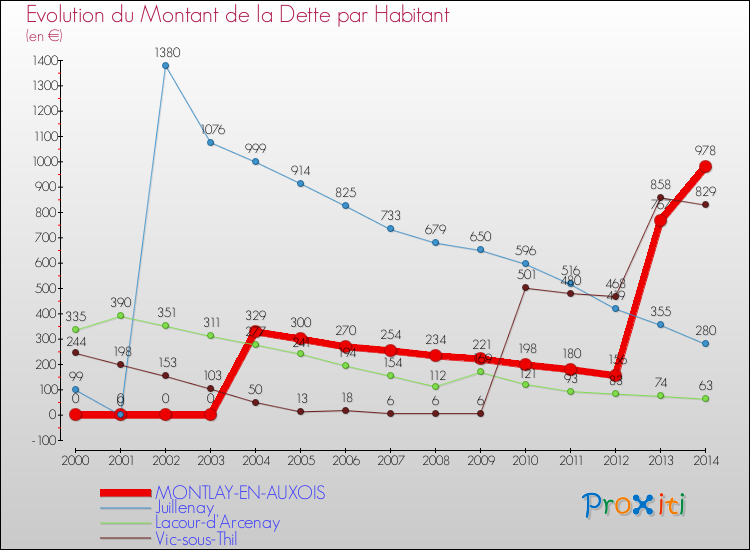 Evolution de la dette par habitant pour la commune de MONTLAY-EN-AUXOIS et les communes proches de 2000 à 2014 Comparaison de la dette par habitant pour MONTLAY-EN-AUXOIS et les communes voisines de 2000 à 2014
