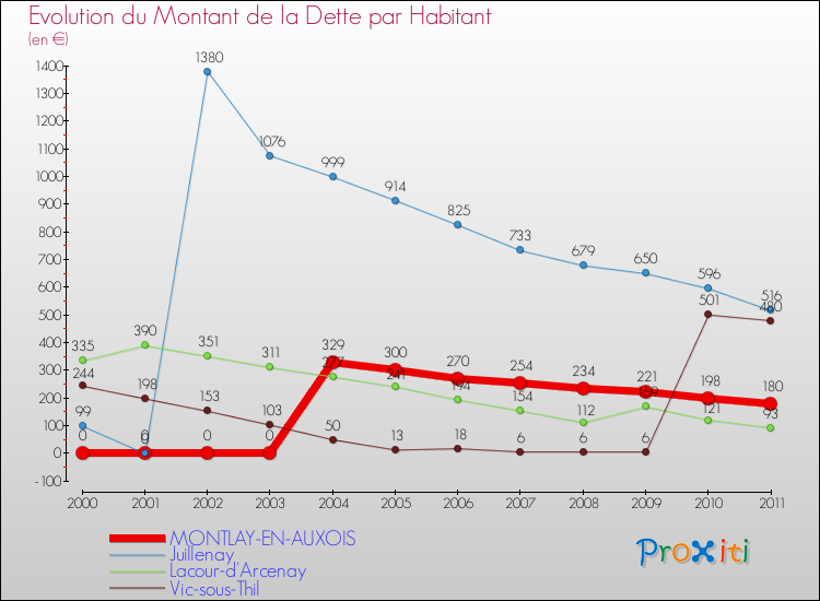 Evolution de la dette par habitant pour la commune de MONTLAY-EN-AUXOIS et les communes proches Comparaison de la dette par habitant pour MONTLAY-EN-AUXOIS et les communes voisines