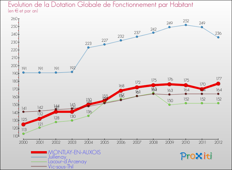 Evolution et montant de la dotation globale de fonctionnement par Habitant pour MONTLAY-EN-AUXOIS et les communes proches Comparaison des dotations globales de fonctionnement par habitant pour MONTLAY-EN-AUXOIS et les communes voisines