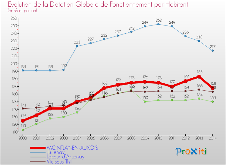 Evolution et montant de la dotation globale de fonctionnement par Habitant pour MONTLAY-EN-AUXOIS et les communes proches de 2000 à 2014. Comparaison des dotations globales de fonctionnement par habitant pour MONTLAY-EN-AUXOIS et les communes voisines de 2000 à 2014.