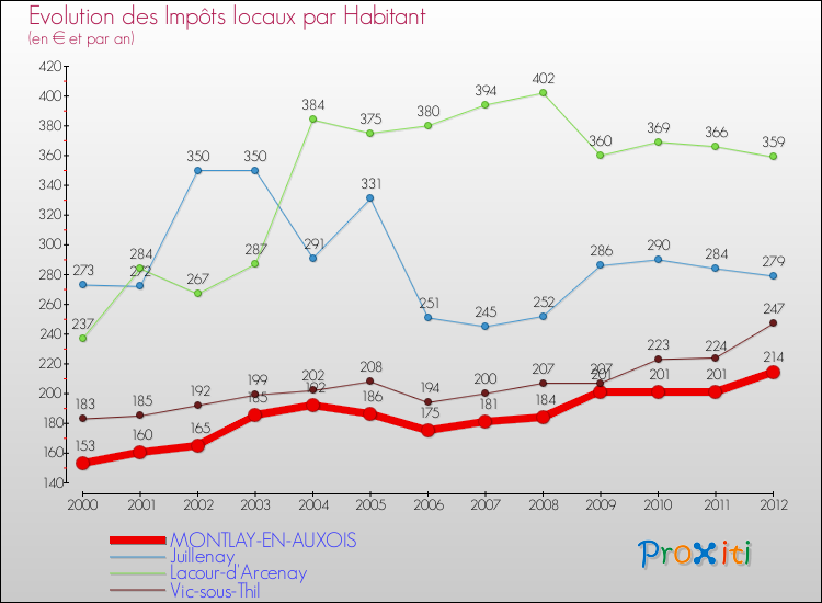 Evolution et montant des impôts locaux par Habitant pour MONTLAY-EN-AUXOIS et les communes proches Comparaison des impôts locaux par habitant pour MONTLAY-EN-AUXOIS et les communes voisines