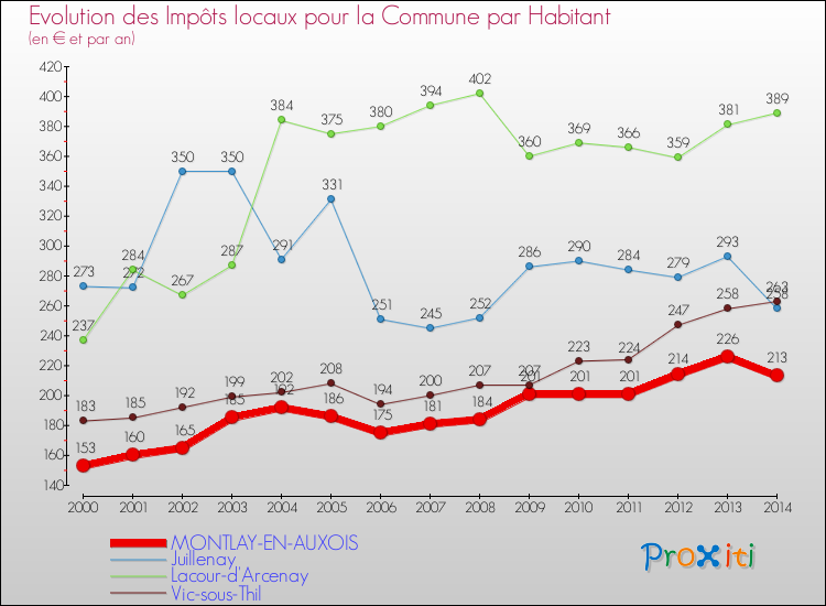 Evolution et montant des impôts locaux par Habitant pour MONTLAY-EN-AUXOIS et les communes proches de 2000 à 2014 Comparaison des impôts locaux par habitant pour MONTLAY-EN-AUXOIS et les communes voisines de 2000 à 2014