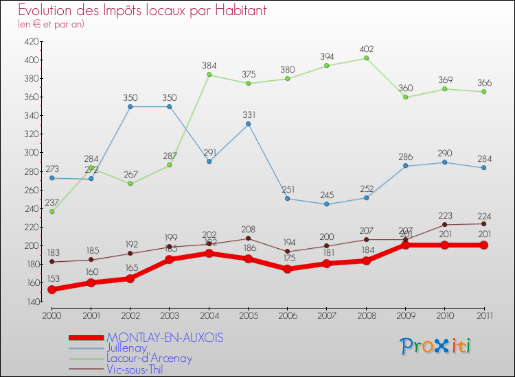 Evolution et montant des impôts locaux par Habitant pour MONTLAY-EN-AUXOIS et les communes proches Comparaison des impôts locaux par habitant pour MONTLAY-EN-AUXOIS et les communes voisines