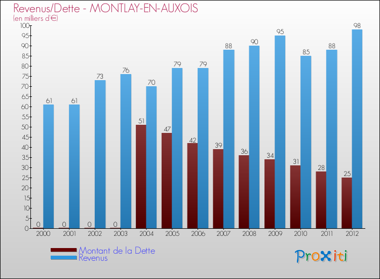Evolution comparée de la dette et des revenus pour la commune de MONTLAY-EN-AUXOIS de 2000 à 2012 Comparaison de la dette et des revenus pour MONTLAY-EN-AUXOIS de 2000 à 2012