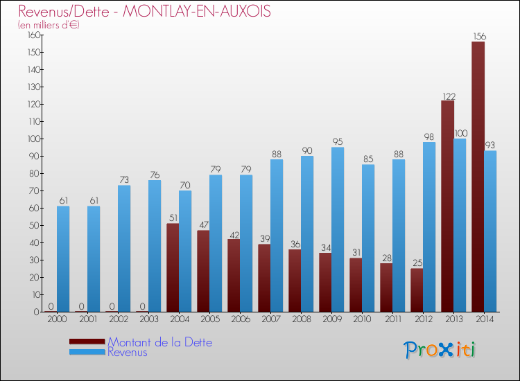 Evolution comparée de la dette et des revenus pour la commune de MONTLAY-EN-AUXOIS de 2000 à 2014 Comparaison de la dette et des revenus pour MONTLAY-EN-AUXOIS de 2000 à 2014