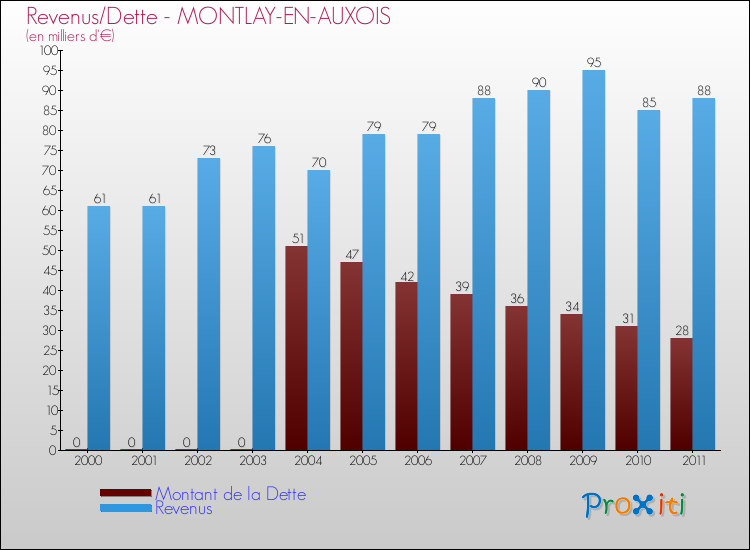 Evolution comparée de la dette et des revenus pour la commune de MONTLAY-EN-AUXOIS de 2000 à 2011 Comparaison de la dette et des revenus pour MONTLAY-EN-AUXOIS de 2000 à 2011