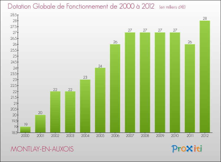 Evolution du montant de la Dotation Globale de Fonctionnement pour la commune de MONTLAY-EN-AUXOIS de 2000 à 2012 Evolution du montant de la Dotation Globale de Fonctionnement pour MONTLAY-EN-AUXOIS de 2000 à 2012