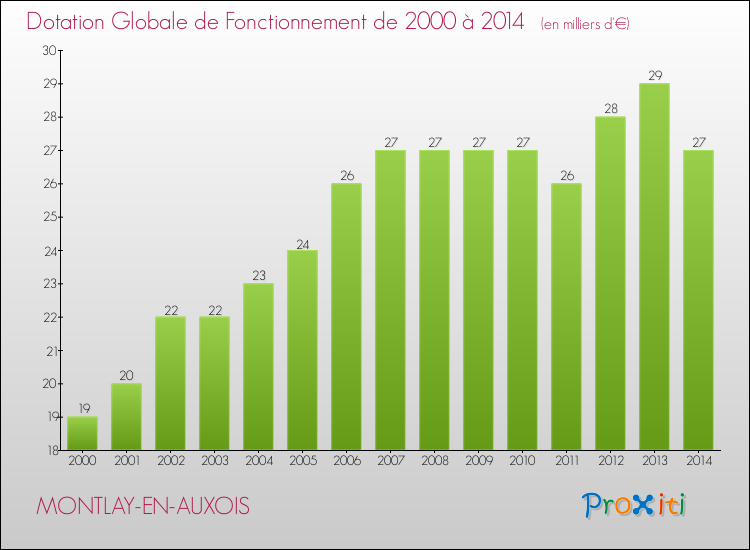 Evolution du montant de la Dotation Globale de Fonctionnement pour la commune de MONTLAY-EN-AUXOIS de 2000 à 2014 Evolution du montant de la Dotation Globale de Fonctionnement pour MONTLAY-EN-AUXOIS de 2000 à 2014