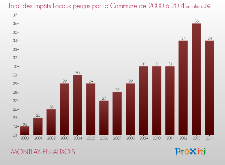 Evolution des Impôts Locaux pour la commune de MONTLAY-EN-AUXOIS de 2000 à 2014 Evolution des Impôts Locaux pour MONTLAY-EN-AUXOIS de 2000 à 2014