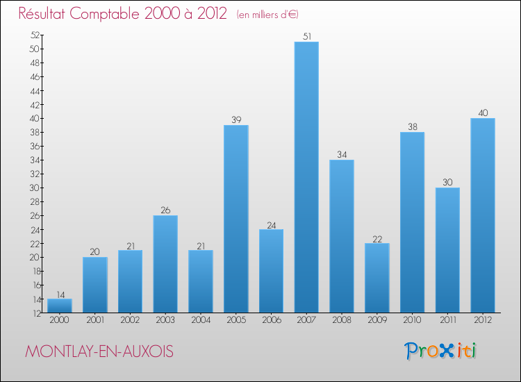 Evolution du résultat comptable pour la commune de MONTLAY-EN-AUXOIS de 2000 à 2012 Evolution du résultat comptable pour MONTLAY-EN-AUXOIS de 2000 à 2012