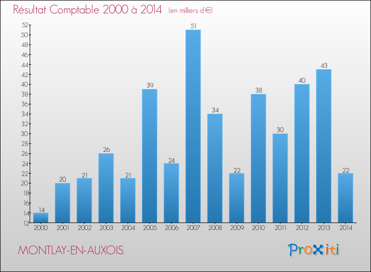 Evolution du résultat comptable pour la commune de MONTLAY-EN-AUXOIS de 2000 à 2014 Evolution du résultat comptable pour MONTLAY-EN-AUXOIS de 2000 à 2014