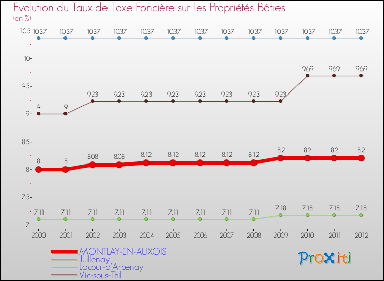 Evolution du taux de la taxe foncière sur le bati pour MONTLAY-EN-AUXOIS et les communes proches de 2000 à 2012 Comparaison des taux de taxe foncière sur le bati pour MONTLAY-EN-AUXOIS et les communes voisines de 2000 à 2012