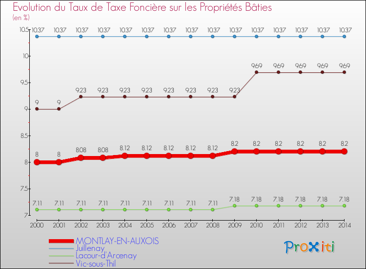 Evolution du taux de la taxe foncière sur le bati pour MONTLAY-EN-AUXOIS et les communes proches de 2000 à 2014 Comparaison des taux de taxe foncière sur le bati pour MONTLAY-EN-AUXOIS et les communes voisines de 2000 à 2014