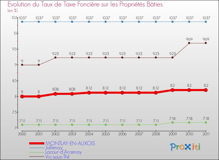 Evolution du taux de la taxe foncière sur le bati pour MONTLAY-EN-AUXOIS et les communes proches Comparaison des taux de taxe foncière sur le bati pour MONTLAY-EN-AUXOIS et les communes voisines