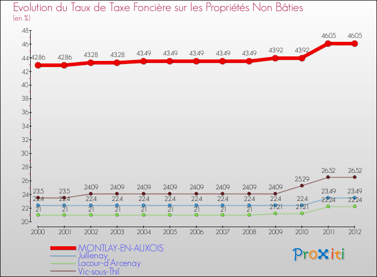 Evolution du taux de la taxe foncière sur les immeubles et terrains non batis pour MONTLAY-EN-AUXOIS et les communes proches de 2000 à 2012 Comparaison des taux de la taxe foncière sur les immeubles et terrains non batis pour MONTLAY-EN-AUXOIS et les communes voisines de 2000 à 2012