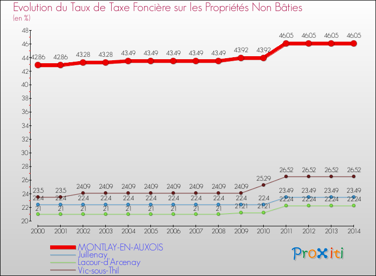 Evolution du taux de la taxe foncière sur les immeubles et terrains non batis pour MONTLAY-EN-AUXOIS et les communes proches de 2000 à 2014 Comparaison des taux de la taxe foncière sur les immeubles et terrains non batis pour MONTLAY-EN-AUXOIS et les communes voisines de 2000 à 2014