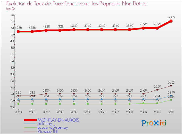 Evolution du taux de la taxe foncière sur les immeubles et terrains non batis pour MONTLAY-EN-AUXOIS et les communes proches Comparaison des taux de la taxe foncière sur les immeubles et terrains non batis pour MONTLAY-EN-AUXOIS et les communes voisines
