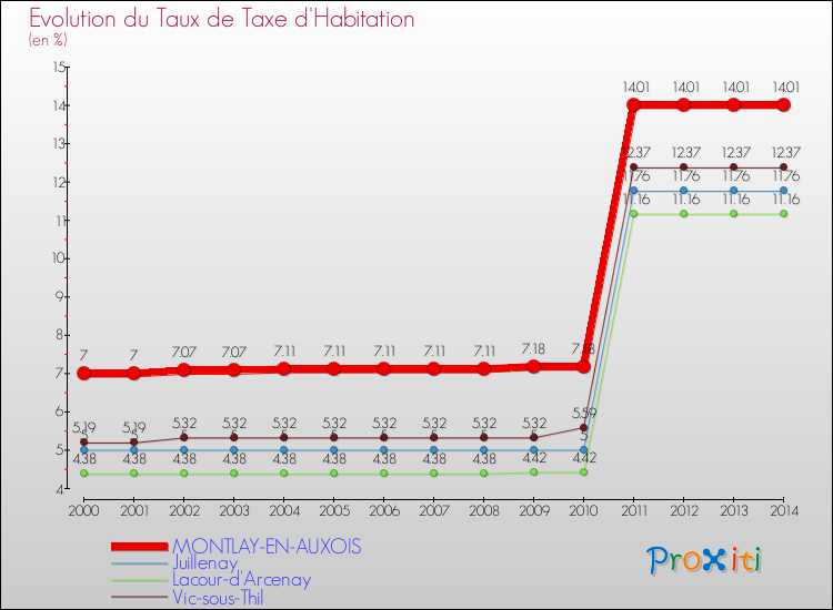 Evolution du taux de la taxe d'habitation pour MONTLAY-EN-AUXOIS et les communes proches de 2000 à 2014 Comparaison des taux de la taxe d'habitation pour MONTLAY-EN-AUXOIS et les communes voisines de 2000 à 2014