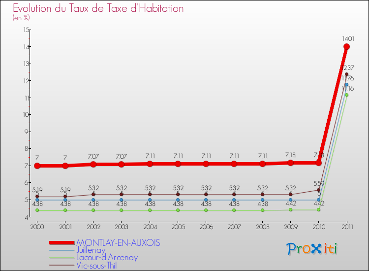 Evolution du taux de la taxe d'habitation pour MONTLAY-EN-AUXOIS et les communes proches Comparaison des taux de la taxe d'habitation pour MONTLAY-EN-AUXOIS et les communes voisines