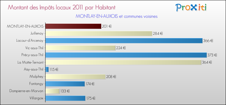 Montant des impôts locaux par Habitant pour MONTLAY-EN-AUXOIS et les communes proches Comparaison des impôts locaux par habitant pour MONTLAY-EN-AUXOIS et les communes voisines