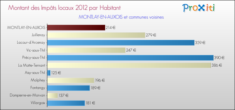 Montant des impôts locaux par Habitant pour MONTLAY-EN-AUXOIS et les communes proches Comparaison des impôts locaux par habitant pour MONTLAY-EN-AUXOIS et les communes voisines
