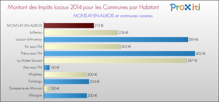 Montant des impôts locaux par Habitant pour MONTLAY-EN-AUXOIS et les communes proches en 2014 Comparaison des impôts locaux par habitant pour MONTLAY-EN-AUXOIS et les communes voisines en 2014