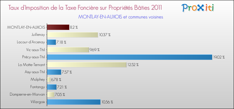 Taux d'imposition de la taxe foncière sur le bati 2011 pour MONTLAY-EN-AUXOIS et les communes proches Comparaison des taux d'imposition de la taxe foncière sur le bati 2011 pour MONTLAY-EN-AUXOIS et les communes voisines