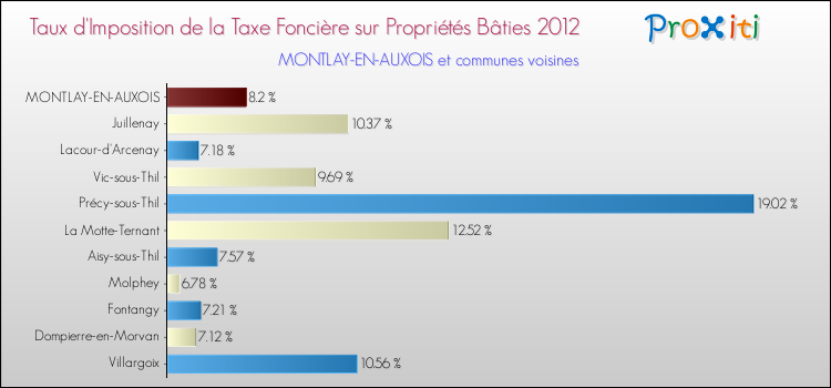 Taux d'imposition de la taxe foncière sur le bati 2012 pour MONTLAY-EN-AUXOIS et les communes proches Comparaison des taux d'imposition de la taxe foncière sur le bati 2012 pour MONTLAY-EN-AUXOIS et les communes voisines