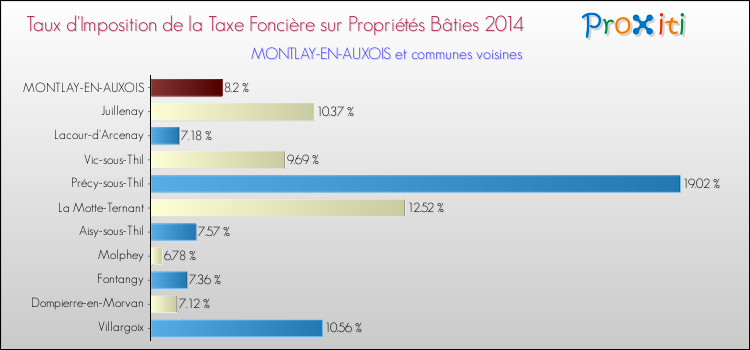 Taux d'imposition de la taxe foncière sur le bati 2014 pour MONTLAY-EN-AUXOIS et les communes proches Comparaison des taux d'imposition de la taxe foncière sur le bati 2014 pour MONTLAY-EN-AUXOIS et les communes voisines