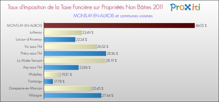 Taux d'imposition de la taxe foncière sur les immeubles et terrains non batis 2011 pour MONTLAY-EN-AUXOIS et les communes proches Comparaison des taux d'imposition de la taxe foncière sur les immeubles et terrains non batis 2011 pour MONTLAY-EN-AUXOIS et les communes voisines