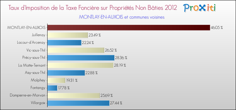 Taux d'imposition de la taxe foncière sur les immeubles et terrains non batis 2012 pour MONTLAY-EN-AUXOIS et les communes proches Comparaison des taux d'imposition de la taxe foncière sur les immeubles et terrains non batis 2012 pour MONTLAY-EN-AUXOIS et les communes voisines