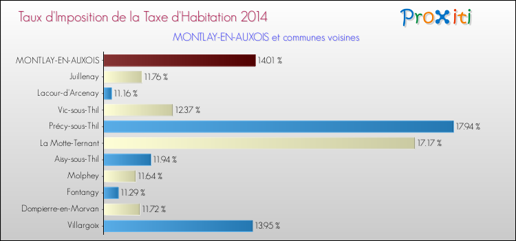 Taux d'imposition de la taxe d'habitation 2014 pour MONTLAY-EN-AUXOIS et les communes proches Comparaison des taux d'imposition de la taxe d'habitation 2014 pour MONTLAY-EN-AUXOIS et les communes voisines
